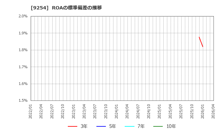 9254 (株)ラバブルマーケティンググループ: ROAの標準偏差の推移