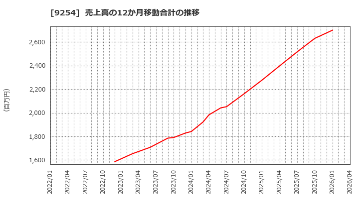 9254 (株)ラバブルマーケティンググループ: 売上高の12か月移動合計の推移