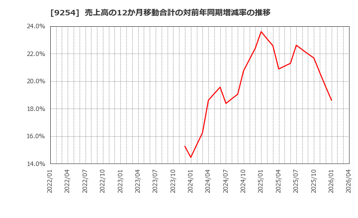 9254 (株)ラバブルマーケティンググループ: 売上高の12か月移動合計の対前年同期増減率の推移