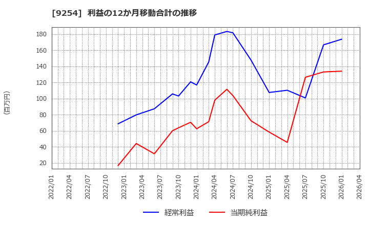 9254 (株)ラバブルマーケティンググループ: 利益の12か月移動合計の推移