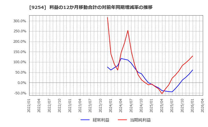 9254 (株)ラバブルマーケティンググループ: 利益の12か月移動合計の対前年同期増減率の推移