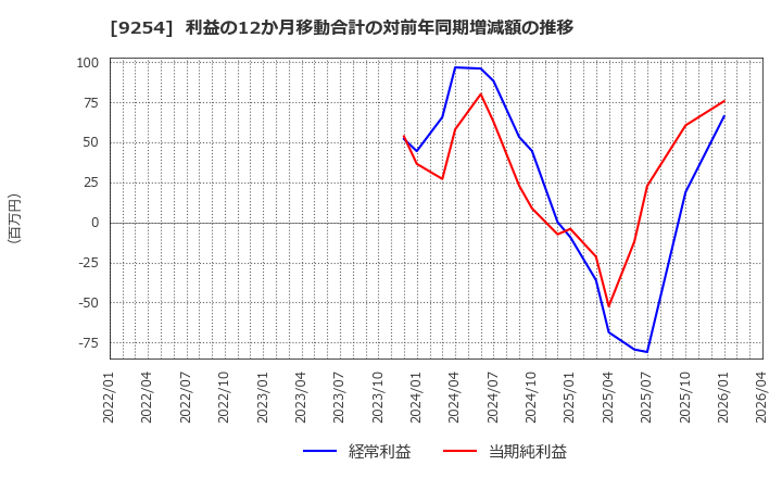 9254 (株)ラバブルマーケティンググループ: 利益の12か月移動合計の対前年同期増減額の推移