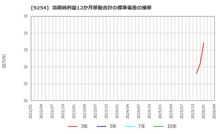 9254 (株)ラバブルマーケティンググループ: 当期純利益12か月移動合計の標準偏差の推移