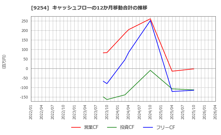 9254 (株)ラバブルマーケティンググループ: キャッシュフローの12か月移動合計の推移