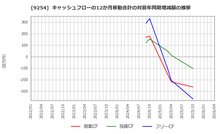 9254 (株)ラバブルマーケティンググループ: キャッシュフローの12か月移動合計の対前年同期増減額の推移
