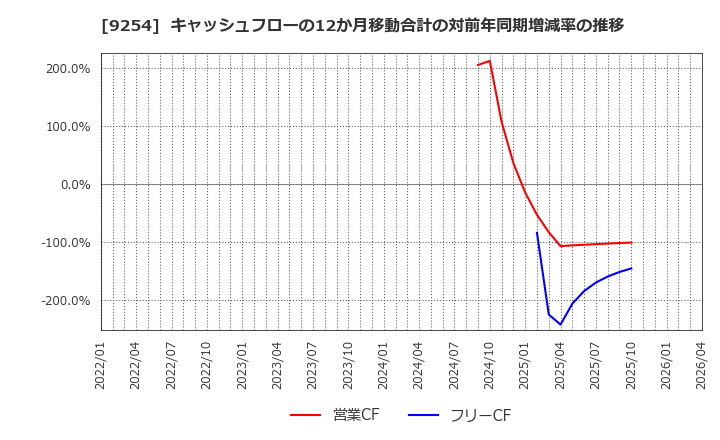 9254 (株)ラバブルマーケティンググループ: キャッシュフローの12か月移動合計の対前年同期増減率の推移