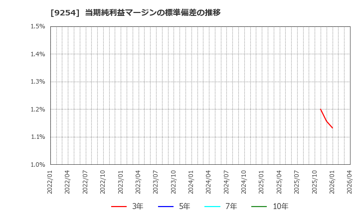9254 (株)ラバブルマーケティンググループ: 当期純利益マージンの標準偏差の推移