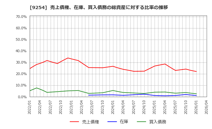 9254 (株)ラバブルマーケティンググループ: 売上債権、在庫、買入債務の総資産に対する比率の推移