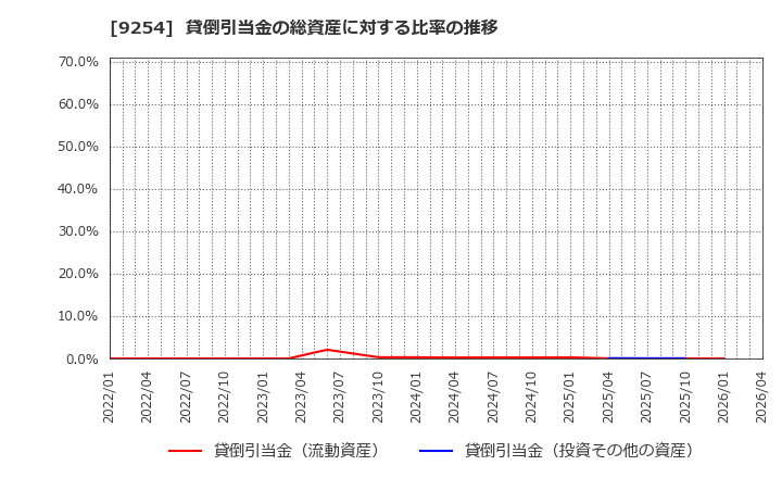 9254 (株)ラバブルマーケティンググループ: 貸倒引当金の総資産に対する比率の推移