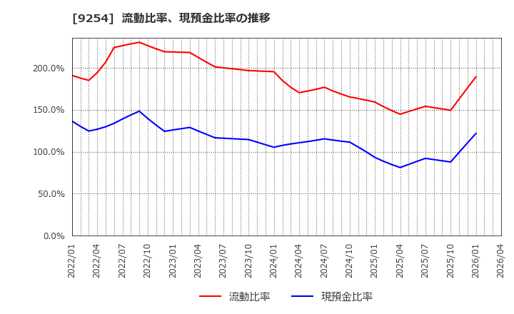 9254 (株)ラバブルマーケティンググループ: 流動比率、現預金比率の推移