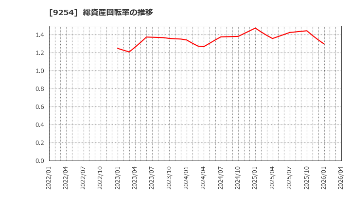 9254 (株)ラバブルマーケティンググループ: 総資産回転率の推移