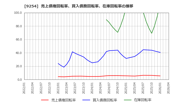 9254 (株)ラバブルマーケティンググループ: 売上債権回転率、買入債務回転率、在庫回転率の推移