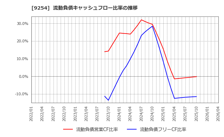 9254 (株)ラバブルマーケティンググループ: 流動負債キャッシュフロー比率の推移