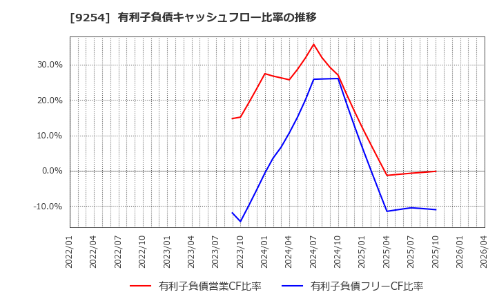 9254 (株)ラバブルマーケティンググループ: 有利子負債キャッシュフロー比率の推移