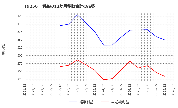 9256 (株)サクシード: 利益の12か月移動合計の推移
