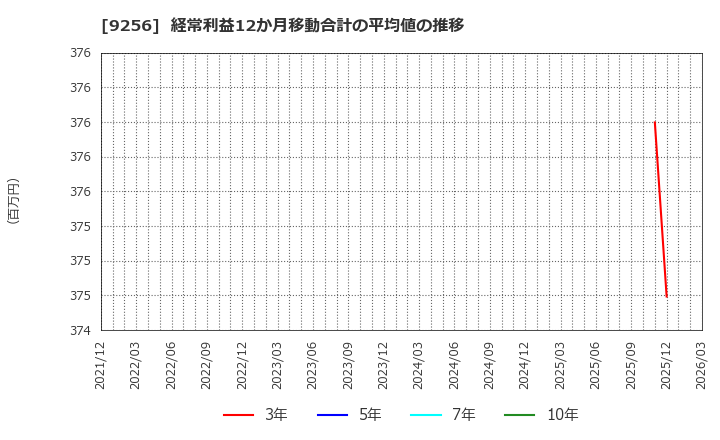 9256 (株)サクシード: 経常利益12か月移動合計の平均値の推移