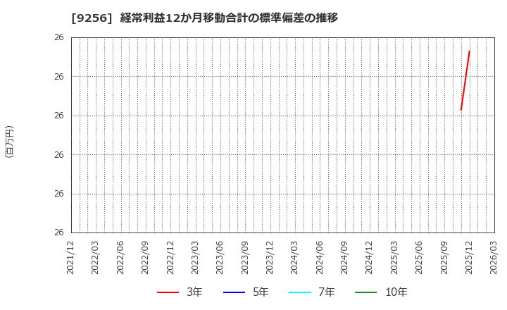 9256 (株)サクシード: 経常利益12か月移動合計の標準偏差の推移