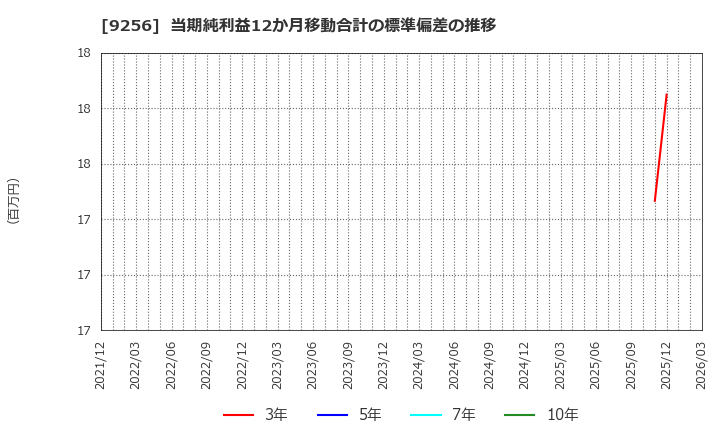 9256 (株)サクシード: 当期純利益12か月移動合計の標準偏差の推移