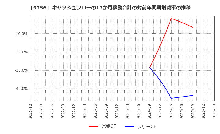 9256 (株)サクシード: キャッシュフローの12か月移動合計の対前年同期増減率の推移