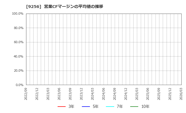 9256 (株)サクシード: 営業CFマージンの平均値の推移