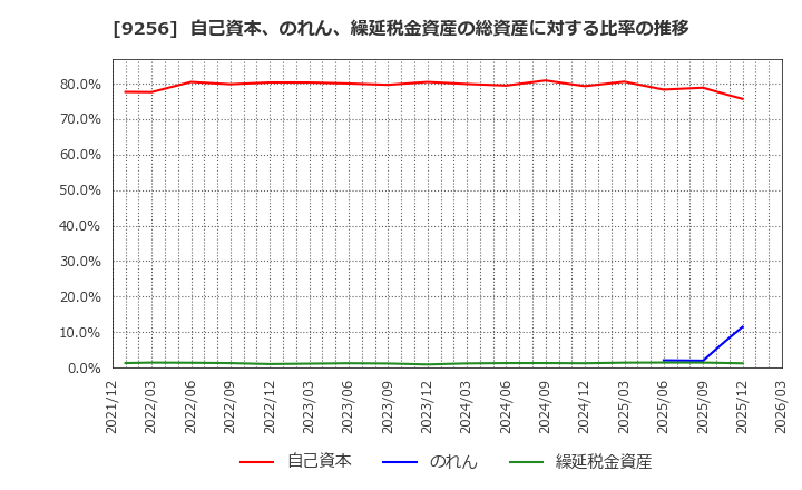 9256 (株)サクシード: 自己資本、のれん、繰延税金資産の総資産に対する比率の推移