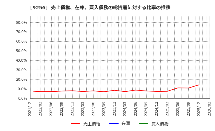 9256 (株)サクシード: 売上債権、在庫、買入債務の総資産に対する比率の推移