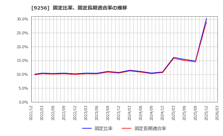 9256 (株)サクシード: 固定比率、固定長期適合率の推移