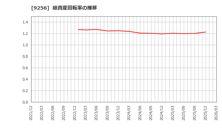 9256 (株)サクシード: 総資産回転率の推移