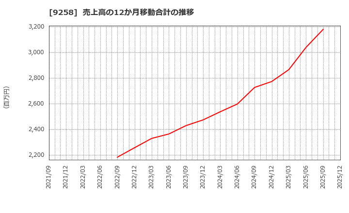 9258 (株)ＣＳ－Ｃ: 売上高の12か月移動合計の推移