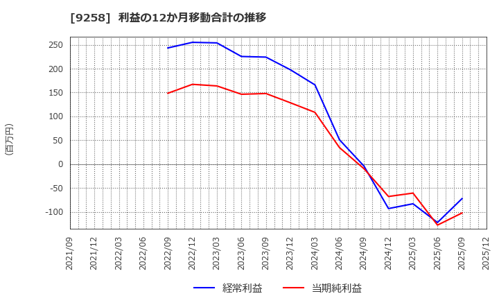 9258 (株)ＣＳ－Ｃ: 利益の12か月移動合計の推移