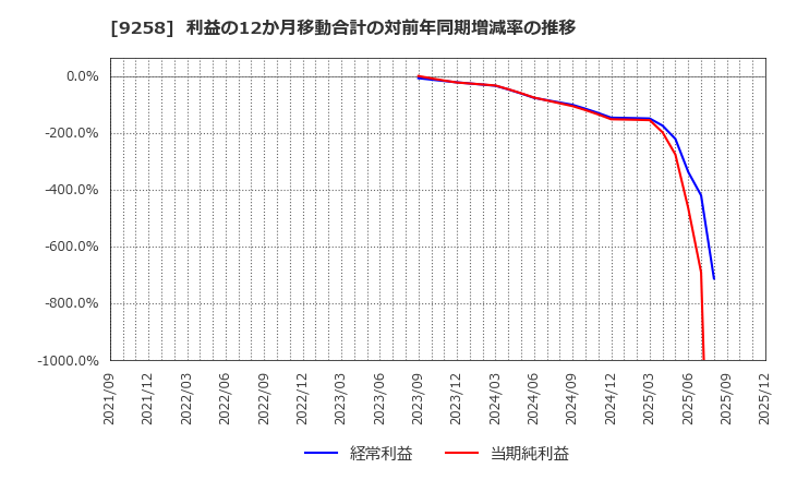 9258 (株)ＣＳ－Ｃ: 利益の12か月移動合計の対前年同期増減率の推移