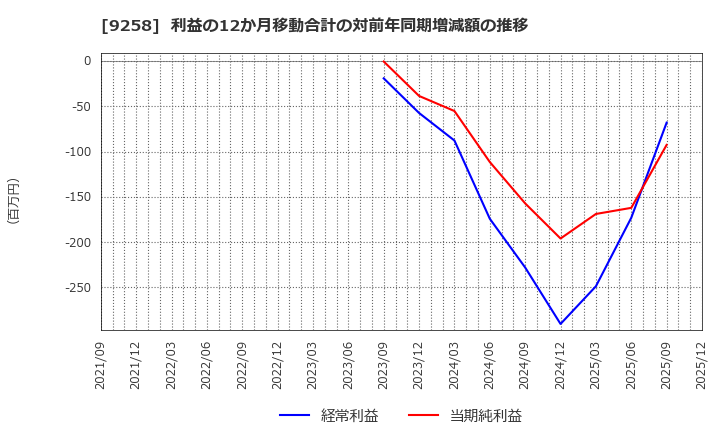 9258 (株)ＣＳ－Ｃ: 利益の12か月移動合計の対前年同期増減額の推移