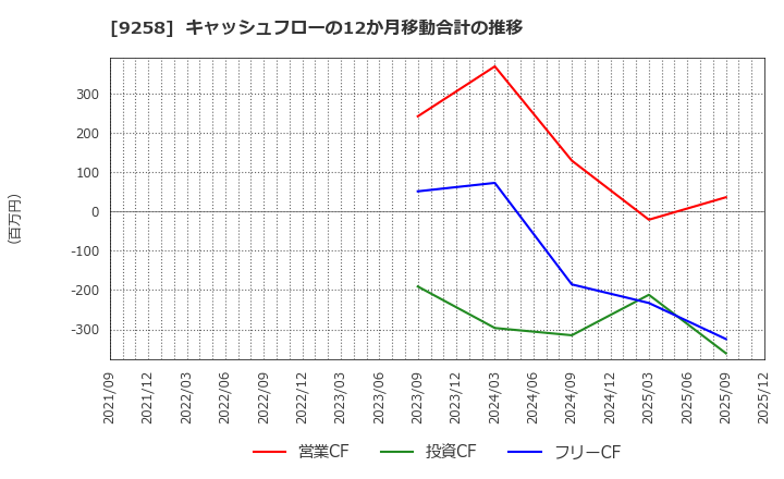 9258 (株)ＣＳ－Ｃ: キャッシュフローの12か月移動合計の推移