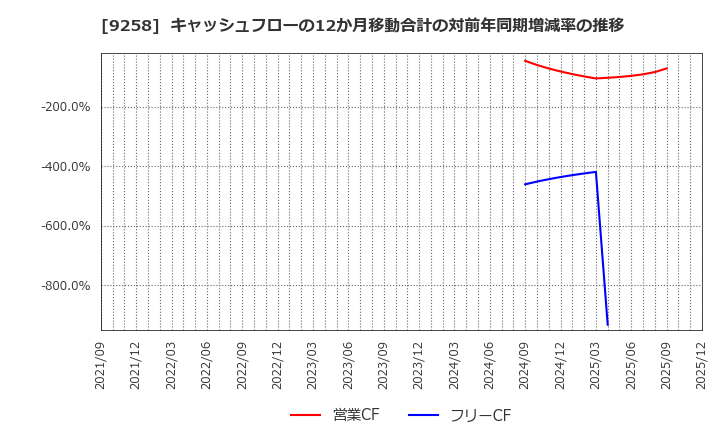 9258 (株)ＣＳ－Ｃ: キャッシュフローの12か月移動合計の対前年同期増減率の推移