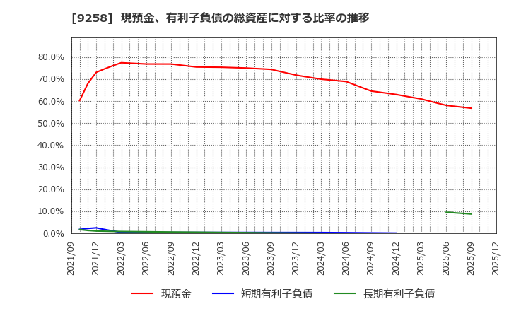 9258 (株)ＣＳ－Ｃ: 現預金、有利子負債の総資産に対する比率の推移