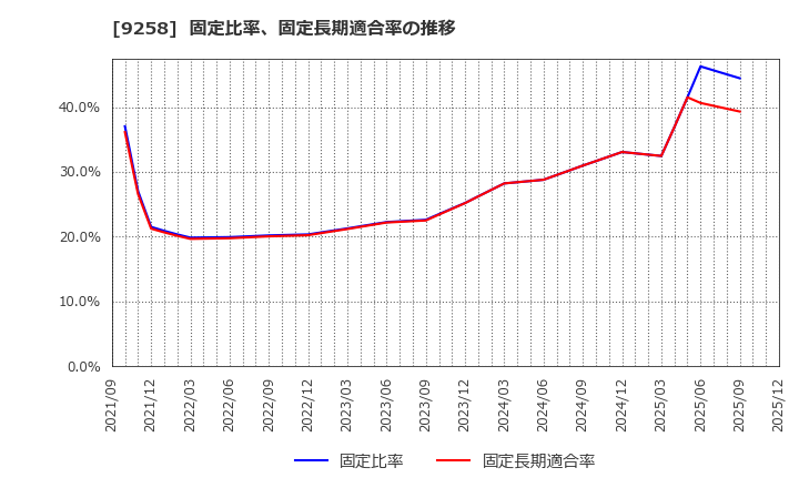 9258 (株)ＣＳ－Ｃ: 固定比率、固定長期適合率の推移