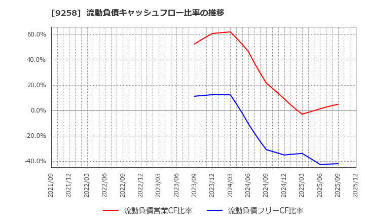 9258 (株)ＣＳ－Ｃ: 流動負債キャッシュフロー比率の推移