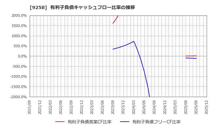 9258 (株)ＣＳ－Ｃ: 有利子負債キャッシュフロー比率の推移