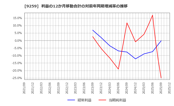 9259 (株)タカヨシホールディングス: 利益の12か月移動合計の対前年同期増減率の推移