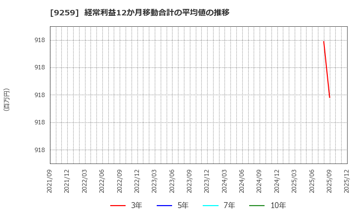 9259 (株)タカヨシホールディングス: 経常利益12か月移動合計の平均値の推移