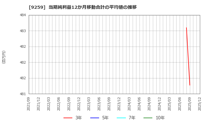 9259 (株)タカヨシホールディングス: 当期純利益12か月移動合計の平均値の推移