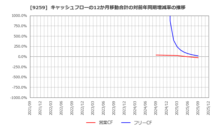 9259 (株)タカヨシホールディングス: キャッシュフローの12か月移動合計の対前年同期増減率の推移