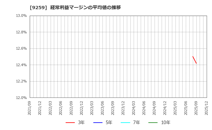 9259 (株)タカヨシホールディングス: 経常利益マージンの平均値の推移