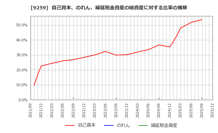 9259 (株)タカヨシホールディングス: 自己資本、のれん、繰延税金資産の総資産に対する比率の推移