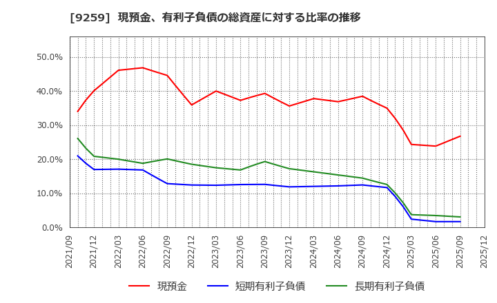 9259 (株)タカヨシホールディングス: 現預金、有利子負債の総資産に対する比率の推移