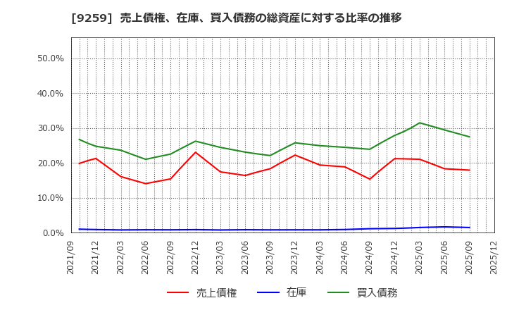 9259 (株)タカヨシホールディングス: 売上債権、在庫、買入債務の総資産に対する比率の推移