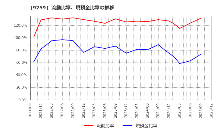 9259 (株)タカヨシホールディングス: 流動比率、現預金比率の推移