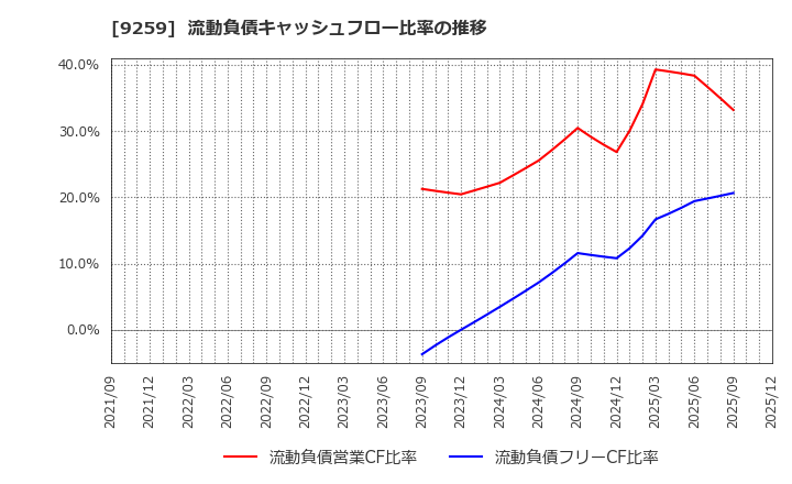 9259 (株)タカヨシホールディングス: 流動負債キャッシュフロー比率の推移