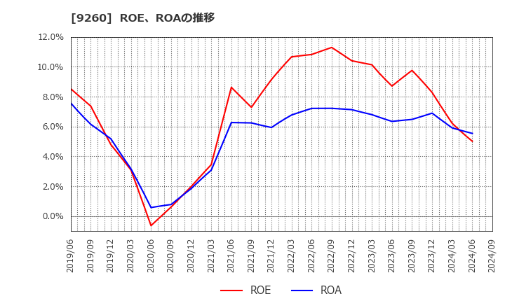 9260 西本Ｗｉｓｍｅｔｔａｃホールディングス(株): ROE、ROAの推移