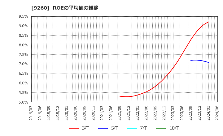9260 西本Ｗｉｓｍｅｔｔａｃホールディングス(株): ROEの平均値の推移